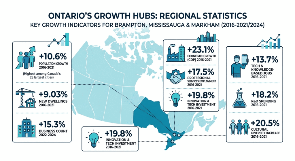 Infographic showing Ontario cities with highest rates of multigenerational home growth including Brampton and Mississauga