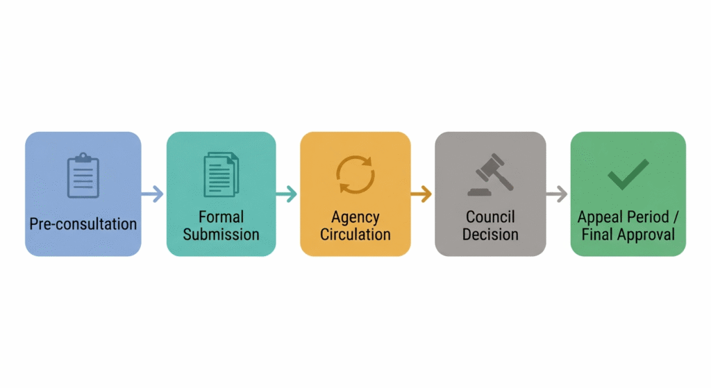 Step-by-step infographic showing the Ontario zoning by-law amendment application process from pre-consultation to final approval