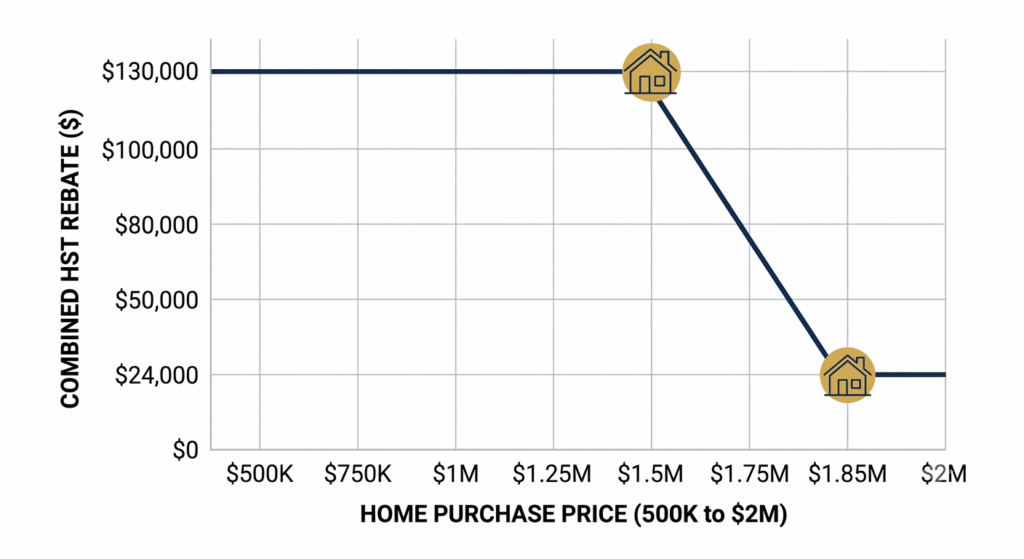 Chart showing Ontario HST rebate declining above $1.5 million home price