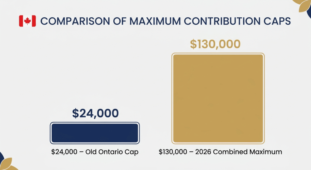 Bar chart comparing Ontario's old $24,000 HST rebate cap to the new $130,000 maximum in 2026